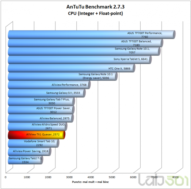 AnTuTu - CPU