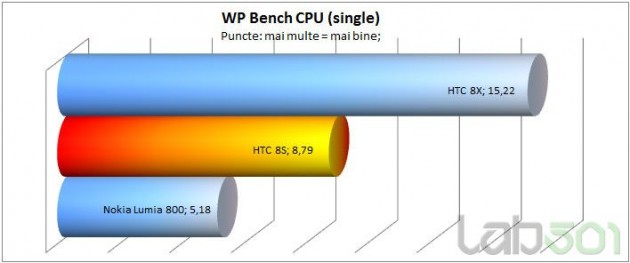 wp-bench-cpu-single