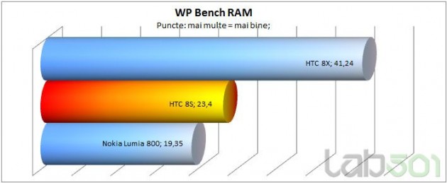 wp-bench-ram