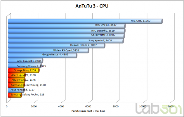 AnTuTu CPU