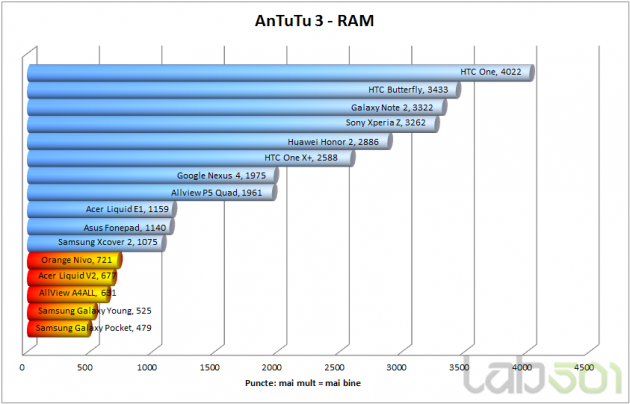 AnTuTu RAM