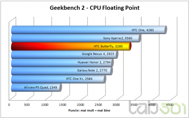 GeekBench FLOATING POINT