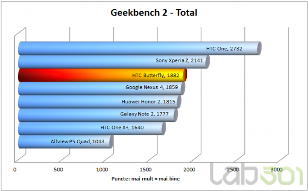GeekBench TOTAL
