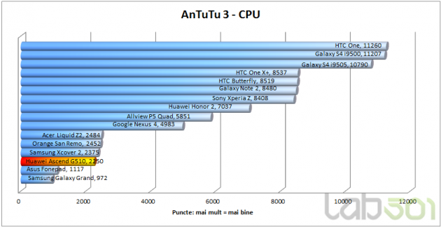 AnTuTu CPU