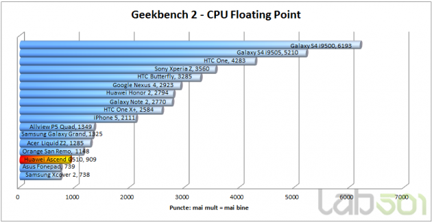 GeekBench CPU FP