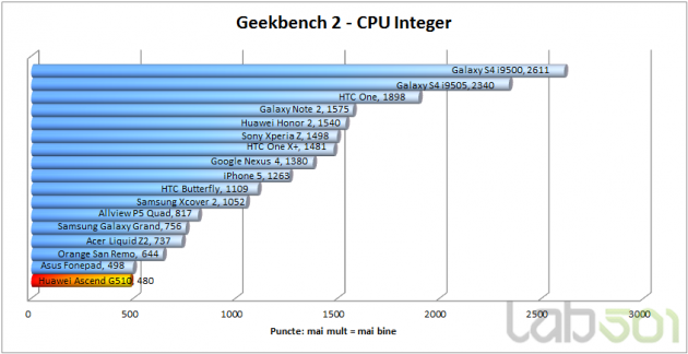 GeekBench CPU INTEGER