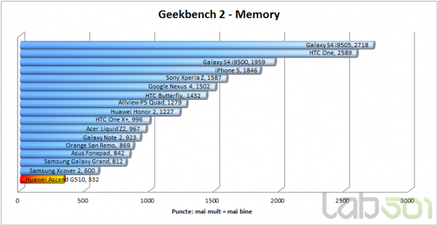 GeekBench MEMORY