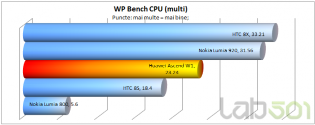 WP Bench CPU multi