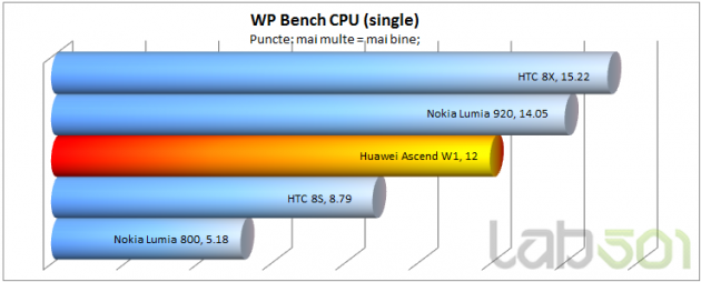 WP Bench CPU single