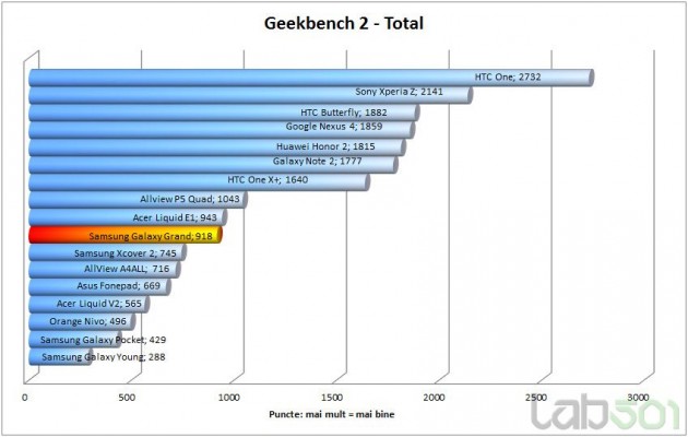 geekbench-total