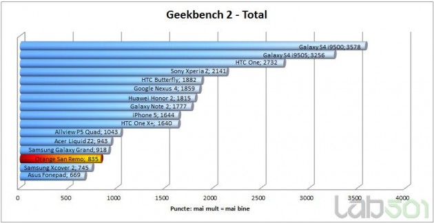 geekbench-total