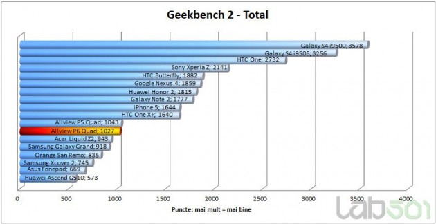 geekbench-total