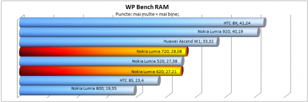 wp-bench-ram