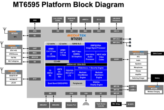 MT6595-block-diagram